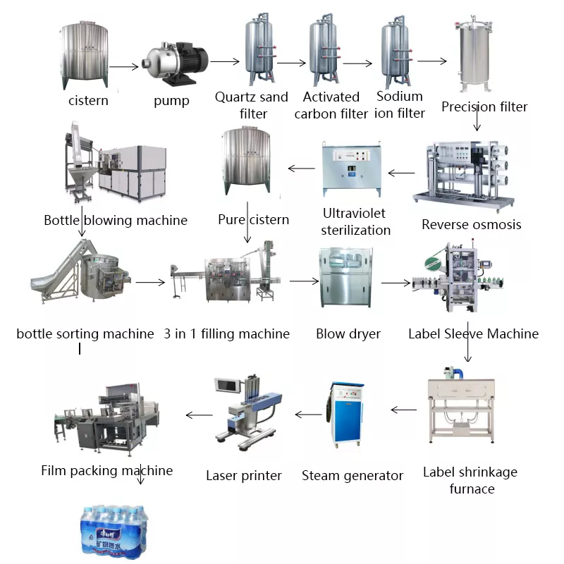 Filling Production Line